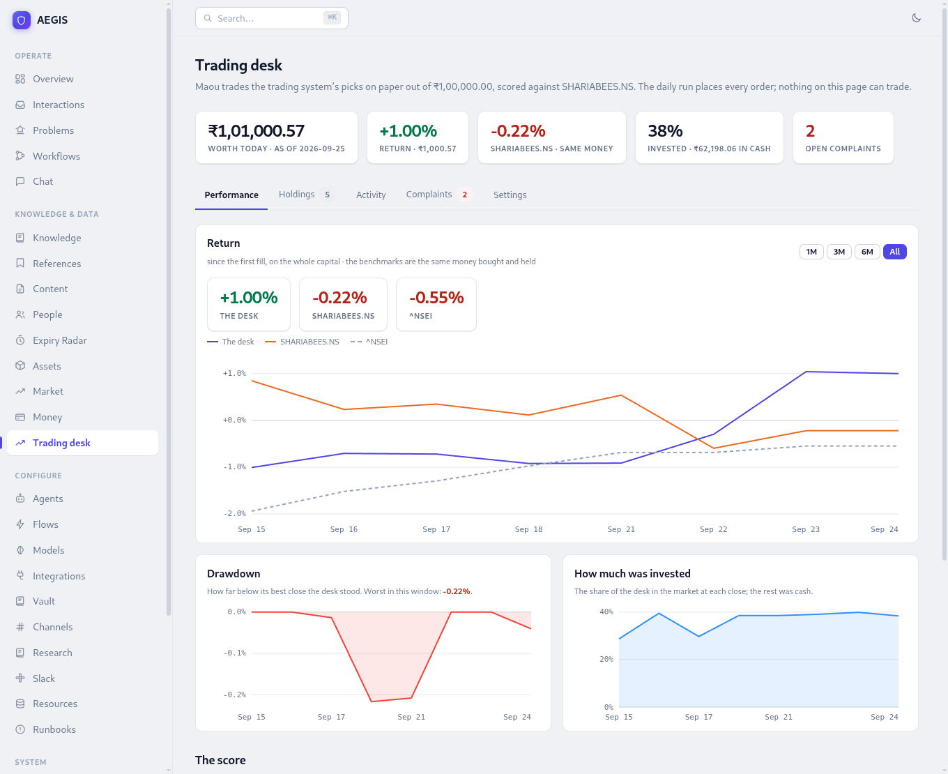 Maou's trading desk: return since the first fill against SHARIABEES and the Nifty, drawdown, and how much of the money was invested each day